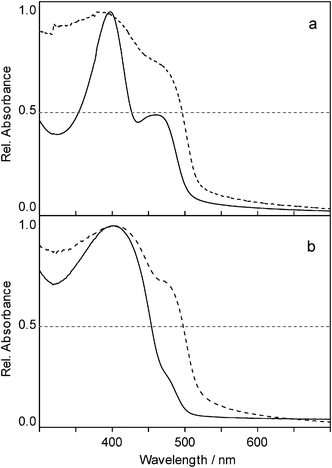 
                UV/Vis
                absorption spectra of the insoluble (dashed) and soluble (solid) fraction of poly(dibutylstannane-ran-diphenylstannane) obtained by one-step polymerization (a) and two-step polymerization (b).