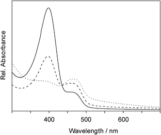 
                UV/Vis
                absorption spectra of poly(dibutylstannane-ran-diphenylstannane) produced by one-step polymerization with a molar dichlorodibutylstannane content of 75% (solid), 50% (dashed) and 25% (dotted) in the starting mixtures.