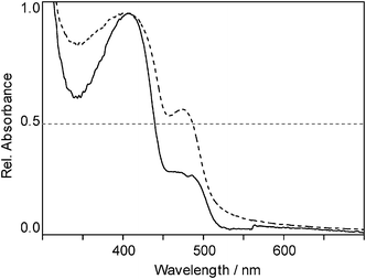 
                UV/Vis
                absorption spectra of the insoluble (dashed) and soluble (solid) fraction of poly(didodecylstannane-ran-diphenylstannane).