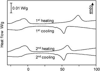 
              Differential scanning calorimetry (DSC) thermograms of poly(dioctylstannane-ran-diphenylstannane) recorded at heating- and cooling rates of 10 °C/min. Two phase transitions are observed at −5 °C and 58 °C upon heating and at 52 °C and −16 °C upon cooling in the second respective thermograms.