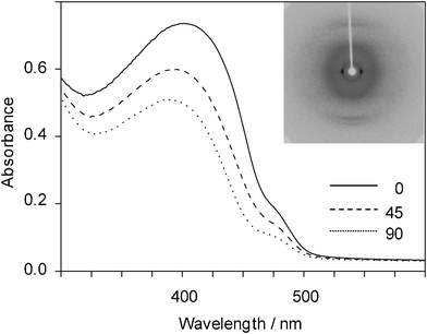 Polarized UV/Vis absorption spectra (angles relative to the orientation direction indicated) and wide angle X-ray diffraction pattern of poly(dibutylstannane-ran-diphenylstannane) oriented by shearing (orientation direction vertical).