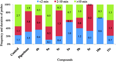 Frequency and duration of probes before the first phloem phase after application of piperitone and halolactones. Numbers represent number of probes that fall into three categories: shorter than 2 min, 2–10 min long, and longer than 10 min.