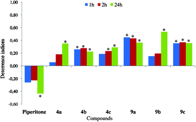 Effect of iodolactones (4a–c and 9a–c) on settling of Myzus persicae on plants. Deterrence indices after 1, 2, and 24 h. *Significant differences in aphid settling on lactone-treated vs. control leaves (P < 0.05).