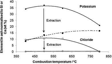 Change in potassium and chloride in ashes before and after aqueous extraction.