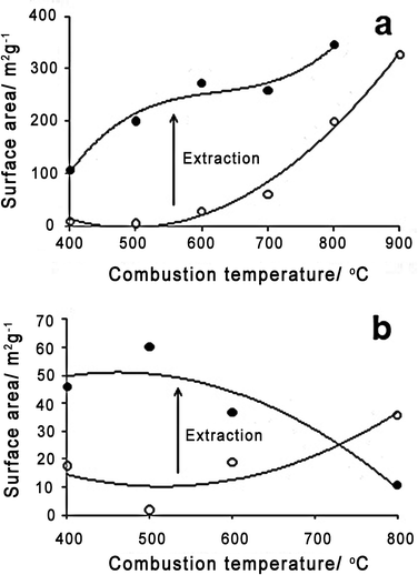 Surface area of ashes with (a) 10 min and (b) 2 h combustion.