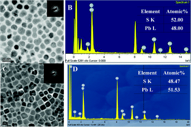 Adding acetic acid, pH = 4: (A) TEM image and (B) EDS. Adding acetic acid, pH = 3: (C) TEM image and (D) EDS.