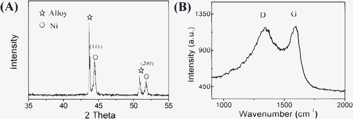 (A) XRD pattern and (B) Raman spectrum of the CNT/Ni NAs built on a stainless alloy substrate.