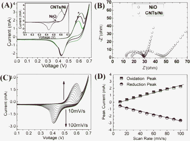 (A) CV plots of the CNT/Ni NAs electrode in 0.5 M NaOH (a) in the presence of 10 mM glucose, (b) in the presence of 5 mM glucose and (c) in the absence of glucose. The inset shows the CV plots of different electrodes (CNT/Ni; NiO). (B) Electrochemical impedance spectroscopy measurements in 0.5 M NaOH using CNT/Ni and NiO electrodes. (C) CVs of CNT/Ni electrode in 0.5 M NaOH at different scan rates. (D) The plots of peak currents versus scan rates.