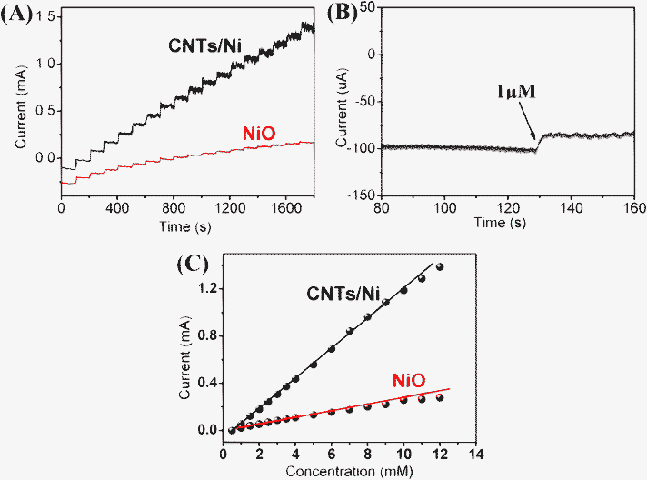 (A) Chronoamperometric current responses of CNT/Ni and NiO electrodes for successive additions of 0.5 mM glucose to a stirred 0.5 M NaOH solution at 0.55 V. (B) The amperometric response to 1 μM glucose for the CNT/Ni electrode. (C) Calibration curves of glucose concentration on the CNT/Ni electrode and NiO electrode.