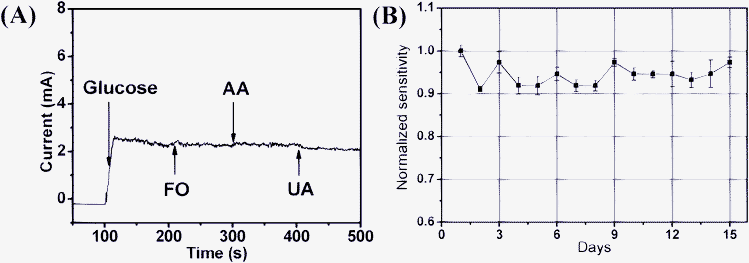 (A) Amperometric responses of the CNT/Ni electrode for the injection of 1 mM glucose, 0.1 mM fructose, AA and UA to stirred 0.5 M NaOH at 0.55V. (B) Normalized sensitivity of the prepared electrode to glucose tested every one day by amperometric measurements for 15 consecutive days.