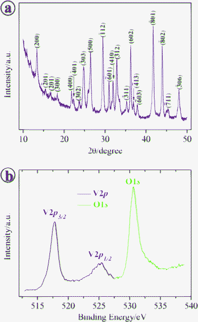 (a) The XRD pattern of the sample obtained in the presence of 1.5 mM NH4H2PO4 and (b) the corresponding XPS spectra for the O 1s and V 2p bands.