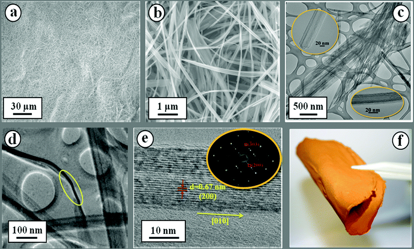 (a) Low- and (b) high-magnification FESEM images of HVO nanobelts. (c) TEM image of nanobelts. The inset in (c) is a magnified view to show the width of the nanobelts. (d) Side view of a rolled up nanobelt giving a thickness of ∼10 nm. (e) HRTEM image of an individual nanobelt with its corresponding SAED pattern (inset). (f) Optical image of a freestanding HVO bulky paper based on the intertwining network of above HVO nanobelts without addition of any binders.