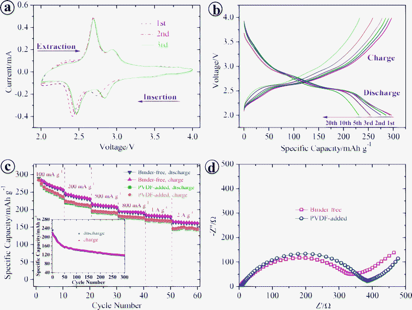 Cathode performance of binder-free bulky paper made from HVO nanobelts in the voltage range of 4.0–2.0 V. (a) CV curves of the first three cycles at a scan rate of 0.2 mV s−1. (b) Galvanostatic charge-discharge voltage profiles at a current density of 50 mA g−1. (c) A comparison of charge/discharge capacities of binder-free bulky paper electrode and PVDF-added HVO electrode at various current densities of 100 to 2000 mA g−1. Here, the PVDF was not counted into the active material weight. Inset in (c): cycling performance of binder-free HVO bulky paper electrode at a high current density of 2000 mA g−1. (d) Electrochemical impedance spectra of above two electrodes measured at the 4th fully discharged state. The high-middle frequency semicircle represents the charge-transfer process and a straight slopping line at low frequencies corresponds to Li+ diffusion in HVO electrode known as Warburg impedance.