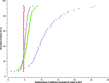 Van Holde-Weischet [G(s)] plots of sedimentation coefficient distributions for sedimenting proteins calculated from sedimentation velocity ultracentrifugation data for the parent KDPG-aldolase (red circles); A-(+) (purple diamonds); A-(−) (green squares) and the 1 : 1 mixture of A-(+) : A-(−) (blue triangles).