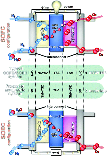 Scheme of traditional SOFC and SOEC systems and the proposed new configuration (b-Cr: chromium-based interconnect can be a perovskite material or a metallic interconnect; SM: symmetrical electrode material).