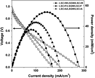 Voltage–current density and power density curves of the symmetric systems of LSCrM, LSCrF and LSCrA at 800 °C using wet 5% H2–Ar as fuel and air as oxidant.56