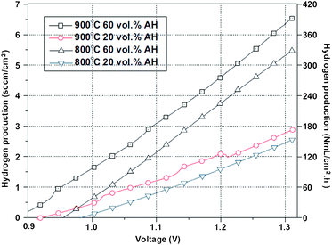 
            Hydrogen production of a single cell SFM/LSGM/SFM as a function of the absolute humidity and operating temperatures. Reproduced from ref. 73 with permission.