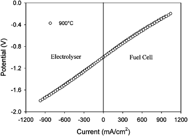 Current–voltage curve of the symmetrical cell LSCM/YSZ/LSCM under fuel cell and electrolyser modes in wet H2versus wet O2.3