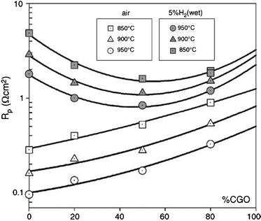 Dependence of the polarisation resistances on the CGO content, under 5% H2 and air, in the LSCM-YSZ-CGO mixed composite.44