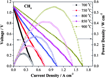 Voltage–current density and performance curves of a SSOFC with 6 wt.% Ni impregnated LSCM material, operating at 700–900 °C in dry CH4. Reproduced from ref. 45 with permission.