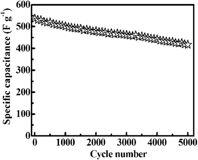 Cycling performance of the as-synthesized hierarchical Co3O4 superstructures at 4 A g−1.