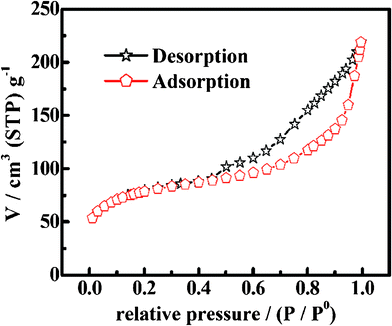 The N2 adsorption–desorption isotherm of the urchin-like Co3O4 microspherical superstructures.