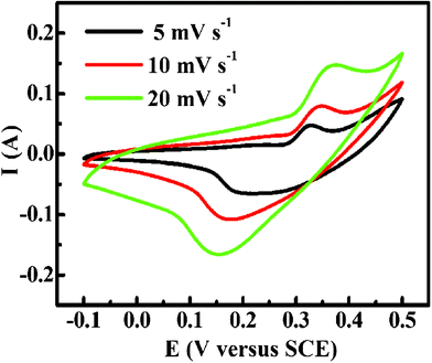 The CV curves of the as-synthesized Co3O4 microspherical superstructures at various scan rates as indicated.