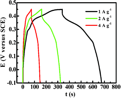 CP plots of the as-synthesized urchin-like Co3O4 microspherical hierarchical superstructures at different current densities as indicated.