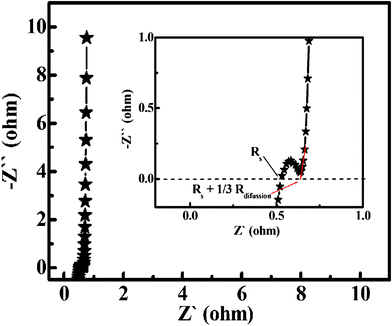 EIS plot of the as-synthesized urchin-like Co3O4 microspherical hierarchical superstructures at 0.3 V versus SCE. (The inset is an enlarged curve of the high frequency region).