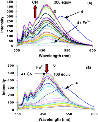 
            Fluorescence emission spectra of (A) 4.Fe3+ upon various addition of CN− (0–300 equiv) and (B) 4.CN− upon various addition of Fe3+ (0–100 equiv) in 10% aqueous ethanol.