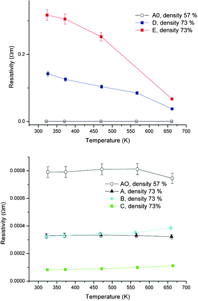 Temperature dependence of resistivity of samples. Sample A0 is 57% density while all other samples are 73% density.