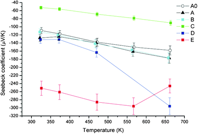 Temperature dependence of Seebeck coefficient of samples.