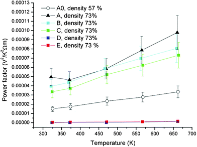 Temperature dependence of power factor of samples. Sample A0 is 57% density while all other samples are 73% density.