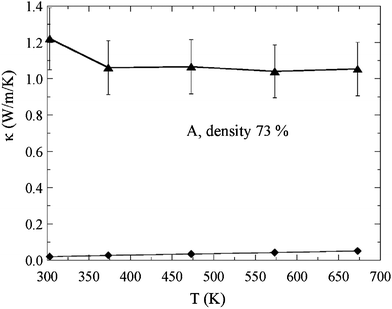 Temperature dependence of total thermal conductivity (triangles) and estimated electronic thermal conductivity (diamonds) of the 73% density sample A.