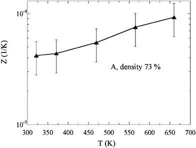 Temperature dependence of figure of merit Z of the 73% density sample A.