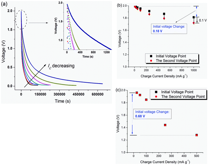 (a) SDC curves after charging with different charge current densities from 10 mA g−1 to 1000 mA g−1 at 25 °C. The voltage reduction from Vinitial at the very beginning of SDC corresponds to various charge current densities, Ic: (b) SC of SWNT–1M TEABF4/PC; (c) SC of ACF–1M TEABF4/PC.