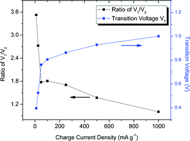 Fitting parameters with the DPD SDC mechanism (SDC at 25 °C): Ratio of V1/V2 and Ttransition voltage VT as a function of charge current density.