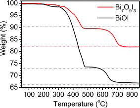 
          TG profiles of Bi7O9I3 and BiOI samples in air flow.