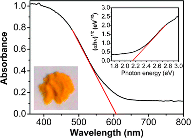 
          UV-vis
          diffuse reflectance spectrum of the Bi7O9I3 sample. The inset shows the plots of (αhν)1/2vs.photon energy (hν).