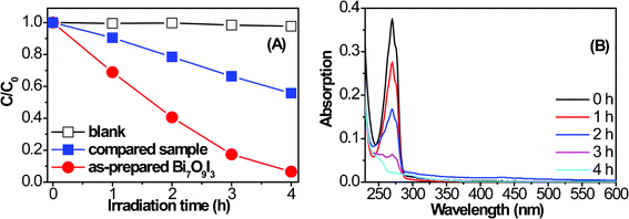 (A) Photocatalytic degradation of phenol over Bi7O9I3 hierarchical microplates, BiOI microspheres and without catalyst under visible light irradiation. (B) UV-vis absorption spectra of phenol over the Bi7O9I3 sample during the photocatalytic process.