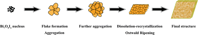 Formation mechanism of Bi7O9I3 hierarchical micro/nano-architecture.