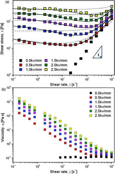 Shear stress (a) and viscosity (b) curves vs. shear rate for PA–PEGDMA based on ER fluids (20 wt%) under various electric field strengths, the dashed lines are fitted via a conventional Bingham model, the solid lines are fitted via a suggested CCJ model.