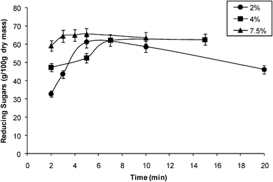 Effect of acid concentration on the dilute acid hydrolysis of α-cellulose at a reaction temperature of 160 °C.