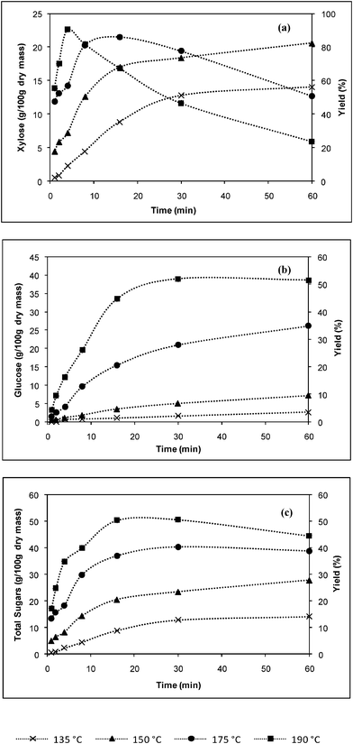 Effect of temperature on the dilute acid hydrolysis of α-cellulose at phosphoric acid concentrations of 2% (w/v) in (a) xylose, (b) glucose and (c) total sugars formation.