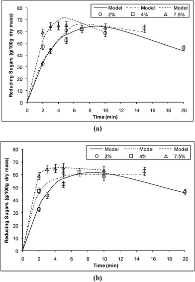 Experimental and predicted reducing sugars formation from the acid hydrolysis of α-cellulose using (a) the Saeman model, (b) the two-fraction model.
