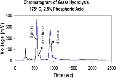 
              Chromatogram of grass hydrolysate using the Evaporative Light Scattering Detector (ELSD).