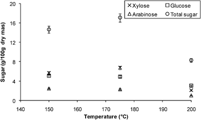 Grass hydrolysis in the microwave reactor-effect of temperature at 1% (w/v) phosphoric acid.