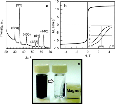 (a) XRD pattern of the MHC sample. (b) Field-dependent magnetization of MHC particles at room temperature (inset: low-field magnetization). (c) Example of magnetic separation of the MHC capsules.