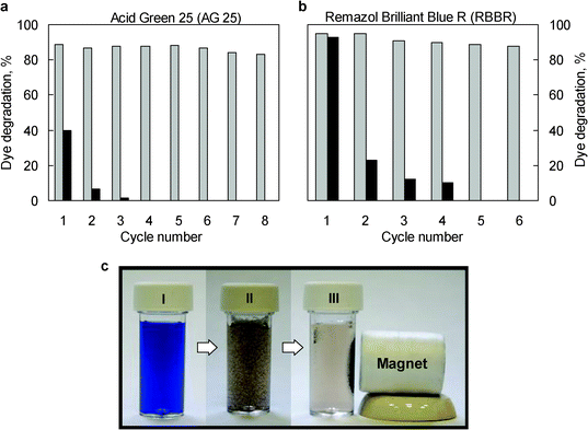 Reusability of laccase immobilized over magnetic carbon capsules in relation to the degradation of: a) AG 25 and b) RBBR (Reaction time: 2 h). Grey columns correspond to catalytic degradation by means of Lc-MHC, and the black ones to the adsorption of dye on the MHC magnetic composite. c) Image of the sequence of a RBBR degradation reaction: (I) RBBR solution, (II) after addition of Lc-MHC particles and (III) magnetic separation of Lc-MHC particles.