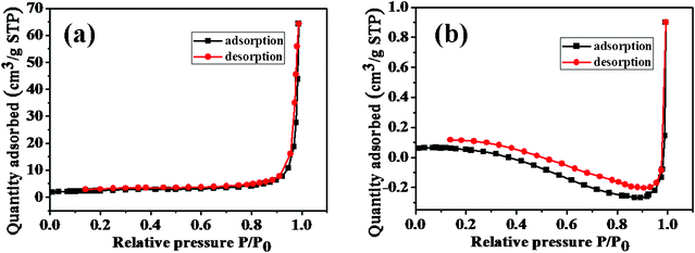 Nitrogen adsorption-desorption isotherms of the as-synthesized square-like BiOCl nanoplates (a) and commercial BiOCl (b).